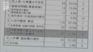 中東情勢の悪化で製造業や建設業など幅広い業種に影響が…岩国商工会議所の企業動向調査