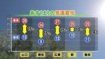 【山口天気 夕刊10/2】あす3日(土)朝は今季一番の冷え込み 今夜は寝冷えに要注意 あさって4日(日)から天気下り坂へ