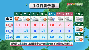 【山口天気 夕刊1/5】「寒の入り」…この先も繰り返し寒さ増す日々　予報をこまめに確認しながら「ウマ」く生活を！