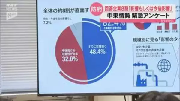 8割が既に影響を受けているもしくは今後受ける可能性があると回答 中東情勢の緊迫化で防府商工会議所が企業に緊急アンケート