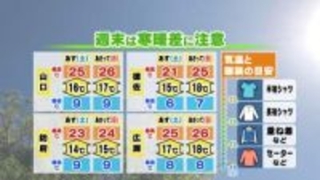 【山口天気 夕刊5/8】週末も天気は安定 ただし朝晩と日中との寒暖差大  風邪を引かないよう入念な体調管理を