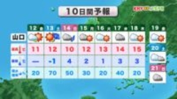 【山口天気 朝刊12/12】きょう12日(金)は次第に晴れ間も気温上昇鈍く夜はグッと冷える　週末も体に堪える寒さ&土曜夜は一時本降り