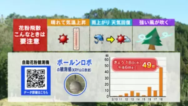 【山口天気 夕刊2/18】あす19日(木)は北風落ち着くが朝冷える　週末にかけては気温上昇…スギ花粉の飛散増に注意