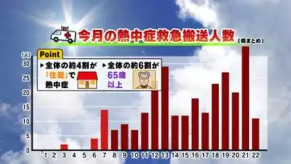 【山口天気 夕刊7/22】連日の猛暑で熱中症救急搬送急増中…対策の重要ポイントは？　猛暑はまだまだ先が長い…