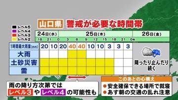 【山口天気 夕刊6/24】レベル2→3～4になる可能性も…あす25日(木)明け方～朝で再び激しい雨　急な状況悪化などに万全の心構えを