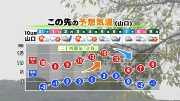 【山口天気 夕刊1/30】来週にかけて気温変化はジェットコースター！服装選びに気を付けて 入念な体調管理を