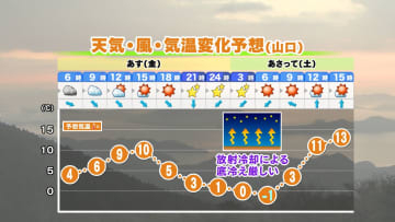 【山口天気 夕刊12/4】もうしばらく真冬の寒さに辛抱…あす5日(金)は朝で一部雨・雪　6日(土)朝に厳しい底冷え