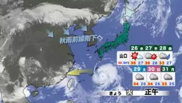 【山口天気 夕刊8/25】まだまだ厳しすぎる残暑…あす26日(水)も猛暑日続出　秋の涼しさはいつから？3か月予報発表