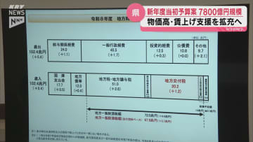 県の新年度当初予算案 7800億円の規模で最終調整 ここ10年で2番目の規模に
