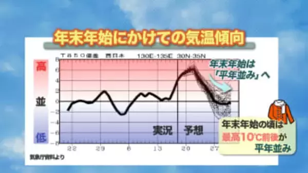 【山口天気 朝刊12/19】週末は夜間に本降りの雨 来週後半からは気温低下 季節外れの暖かさから再び冬の寒さへ