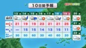 【山口天気 朝刊4/13】今週は曇ったり雨が降ったり すっきりしない天気続く 16日(木)の晴れ間の有効活用を