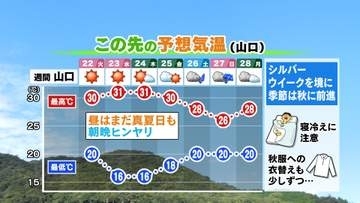 【山口天気 夕刊9/21】台風25号は関東に最接近　山口県は安定した晴天が続く連休後半だが朝晩は寝冷え注意…少しずつ秋の準備を！