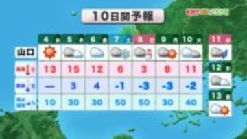 【山口天気 朝刊2/4】二十四節気「立春」暦通りあす5日(木)にかけて春のような暖かさ 週末は寒気流入で真冬の寒さに