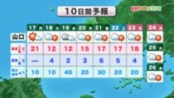 【山口天気 朝刊11/17】日中は上着いらずの陽気も 北風流入であす18日(火)にかけて気温急降下 万全の寒さ対策を
