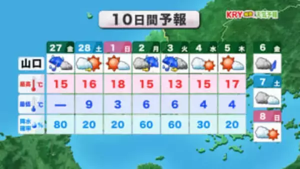 【山口天気 朝刊2/27】きょう27日(金)は大きめの雨傘活躍　週末は天気回復も花粉大量飛散　来週初めも再びぐずつく
