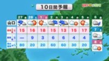 【山口天気 朝刊2/27】きょう27日(金)は大きめの雨傘活躍　週末は天気回復も花粉大量飛散　来週初めも再びぐずつく