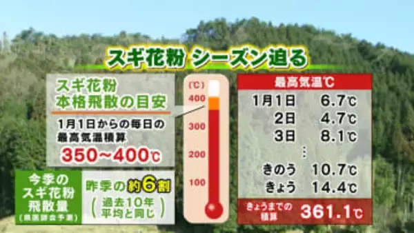 【山口天気 夕刊2/4】「立春」を迎えて…そろそろ花粉対策スタートを　週末寒波にも万全の備えを