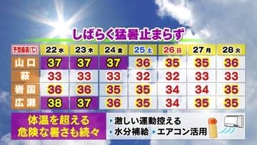 【山口天気 夕刊7/21】全国的には「酷暑日」…山口県内も「体温超え」の危険な暑さが続く日々へ　体調管理を最優先に考えた生活を