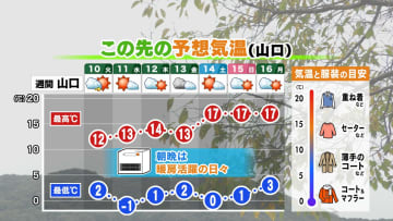 【山口天気 夕刊3/9】あす10日(火)も所々で2月並みの気温…今週はまだまだ寒い日々　週末から徐々に春本番へ前進へ