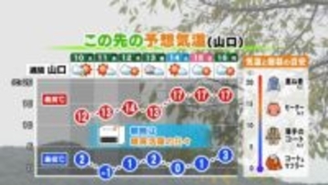 【山口天気 夕刊3/9】あす10日(火)も所々で2月並みの気温…今週はまだまだ寒い日々　週末から徐々に春本番へ前進へ