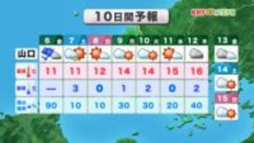 【山口天気 朝刊3/6】きょう6日(金)は「本降り」&「冷たい」雨　週末は天気回復も厚手の上着必須の寒さ続く