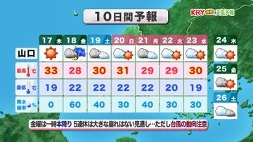 【山口天気 夕刊9/16】あす17日(木)は洗濯日和も18日(金)は雨傘の出番　5連休は台風北上へ…山口県への影響は？