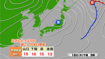 【山口天気 朝刊12/18】洗濯日和の晴天 日中は気温が高く 過ごしやすい陽気に 来週にかけて再び天気は周期変化