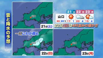 【山口天気 夕刊2/20】春が加速する3連休 あさって22日(日)は雨が降ってもごくわずか 過ごしやすい気温とともに楽しい休日を
