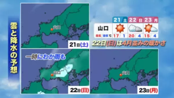 【山口天気 夕刊2/20】春が加速する3連休 あさって22日(日)は雨が降ってもごくわずか 過ごしやすい気温とともに楽しい休日を