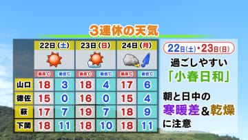 【山口天気 夕刊11/21】週末は紅葉見頃の「小春日和」24日(月)の雨の前に 見頃を迎えた紅葉を ぜひ楽しんでおきましょう