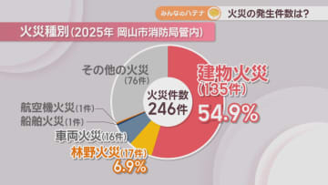 モバイルバッテリー火災の対策は？火事が起こって最初にすべきことは？消防士長が回答【みんなのハテナ】