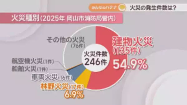 モバイルバッテリー火災の対策は？火事が起こって最初にすべきことは？消防士長が回答【みんなのハテナ】