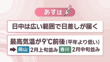 【天気予報】10日は2月並みの気温に下がる　岡山中心に花粉の飛散も多い予想　岡山・香川