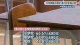 「香川県の学校基本調査　女性教員の割合が全国上位　中学校は全国2位、小学校・高校は全国3位」の画像1