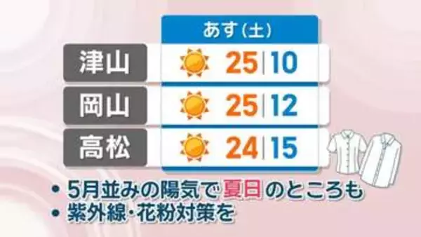 【天気予報】週末は天気回復　各地で5月並みの陽気…夏日のところも　岡山・香川