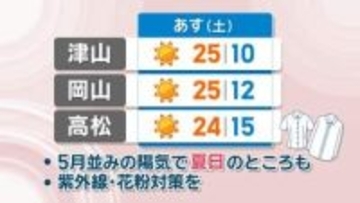 【天気予報】週末は天気回復　各地で5月並みの陽気…夏日のところも　岡山・香川