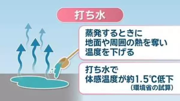 【天気予報】24日も危険な暑さ…熱中症対策を　打ち水で体感温度が約1.5℃低下　岡山・香川