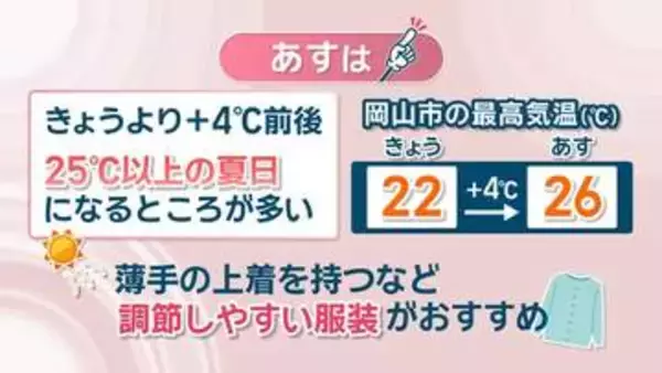 【天気予報】7日は汗ばむ陽気に…25℃以上の夏日になるところも　急激な気温の変化に注意を　岡山・香川