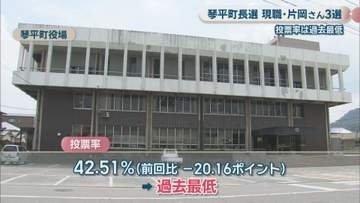琴平町長選　現職の片岡英樹さんが3回目の当選　投票率は過去20年で最低の42.51％　香川
