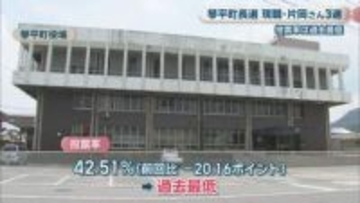 琴平町長選　現職の片岡英樹さんが3回目の当選　投票率は過去20年で最低の42.51％　香川