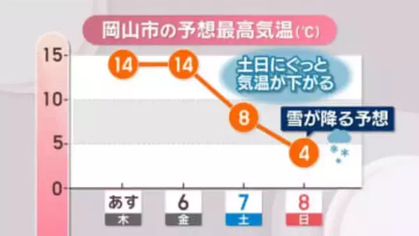 【天気予報】5日も気温は「3月並み」も…8日は雪予想　岡山・香川