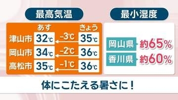 【天気予報】15日は湿度高く体にこたえる暑さに　にわか雨の予想も　岡山・香川