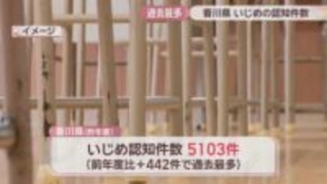 香川県のいじめの認知件数　4年連続で過去最多を更新　県教委「いじめの芽から積極的に認知し対応してきたことがうかがえる」