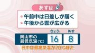 【天気予報】22日朝は前日より7℃前後低い予想　日中は20℃超え　気温の変化に注意　岡山・香川