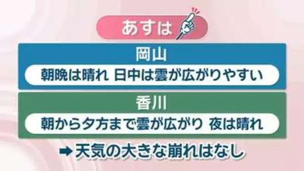 【天気予報】6日は天気の大きな崩れなし　曇りでも紫外線対策しっかりと　岡山・香川