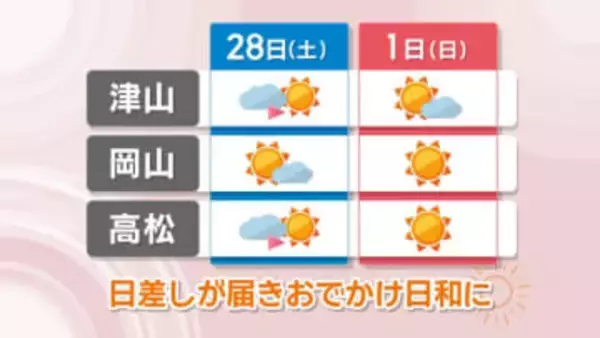 【天気予報】28日は天気回復　3月1日はお出かけ日和も朝と日中の気温差に注意を　岡山・香川