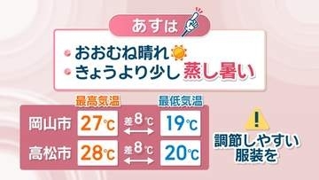 【天気予報】16日はおおむね晴れ　日中は蒸し暑く朝晩との気温差に注意を　岡山・香川