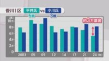 【衆院選2026】4人が争う激戦の香川1区を追う　前職2人が9度目の対決〈特集〉