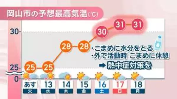 【天気予報】この先1週間「暑さに注意」　16日(土)には早くも最高30℃前後に…　岡山・香川
