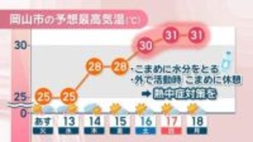 【天気予報】この先1週間「暑さに注意」　16日(土)には早くも最高30℃前後に…　岡山・香川